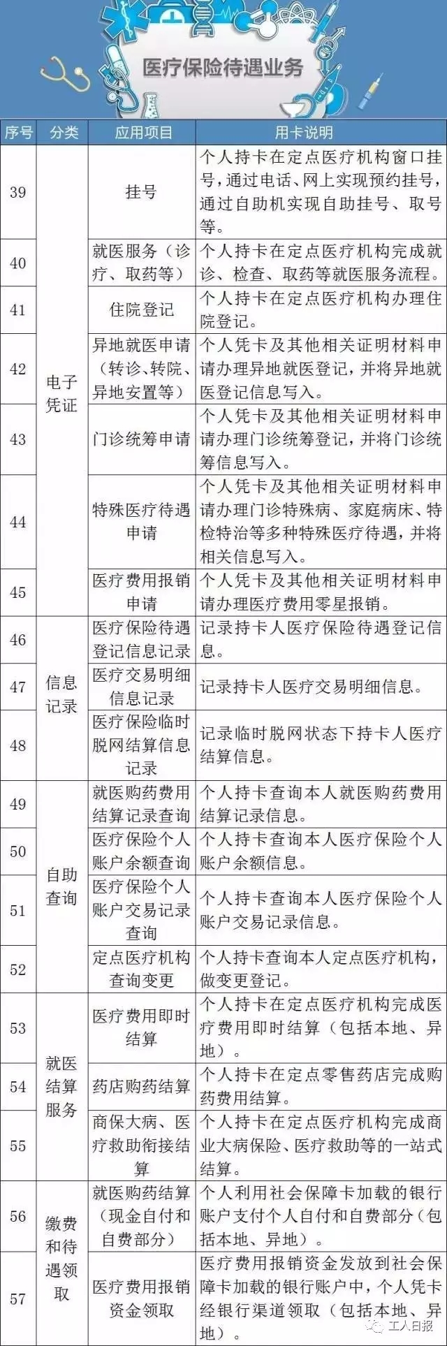 这张卡，可以让我们享受102种社保福利！